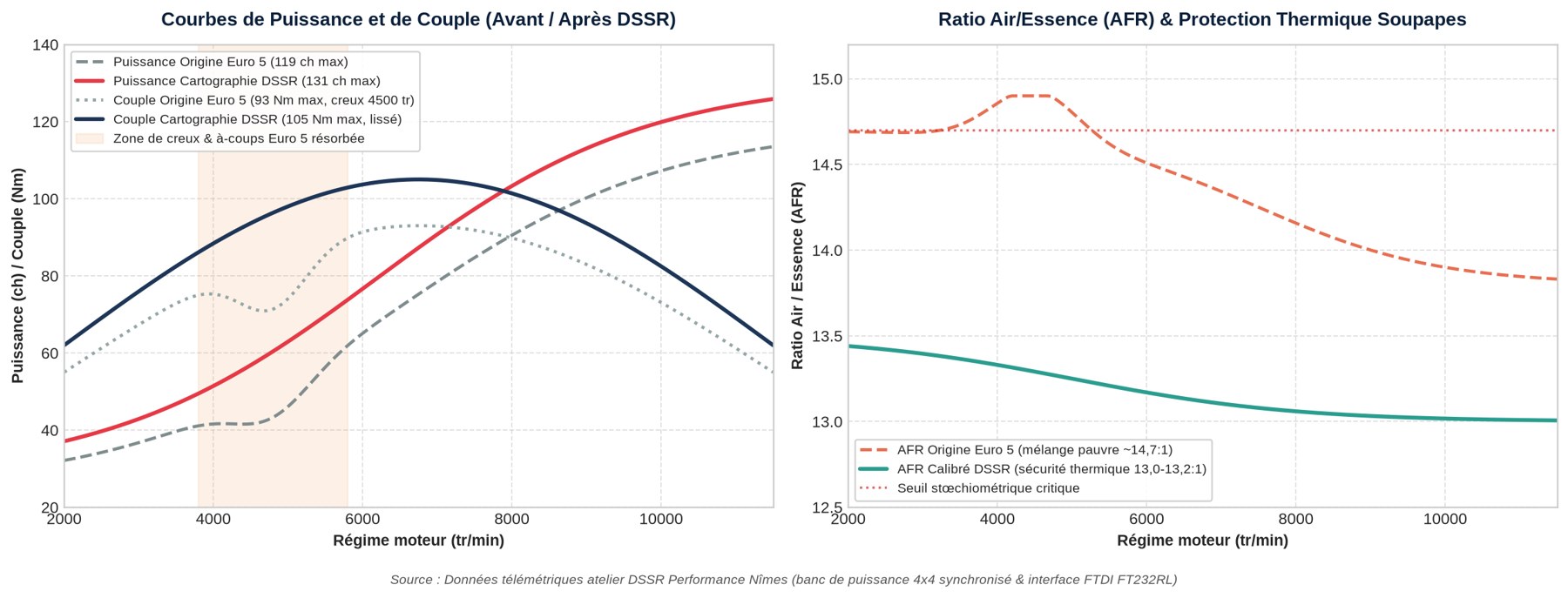 Courbes de puissance, de couple et ratio Air/Essence avant et après cartographie DSSR